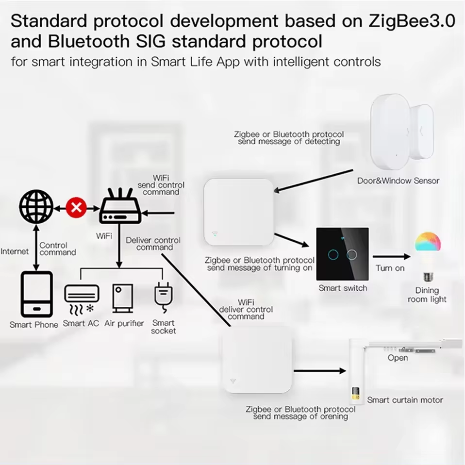 Smart Life Tuya Zigbee / Bluetooth to WiFi Hub Gateway w/ IR Remote Controller | 5V