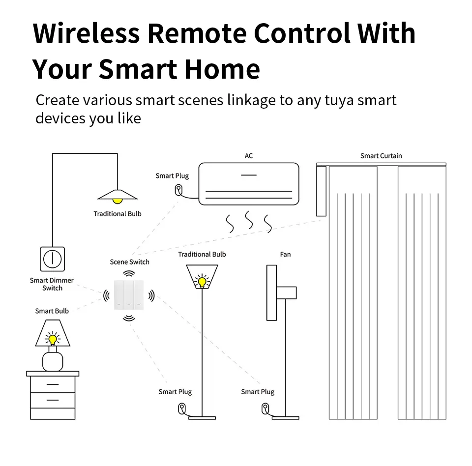 Smart Life Tuya Zigbee Wireless 3CH Scene Switch 9 Scenes