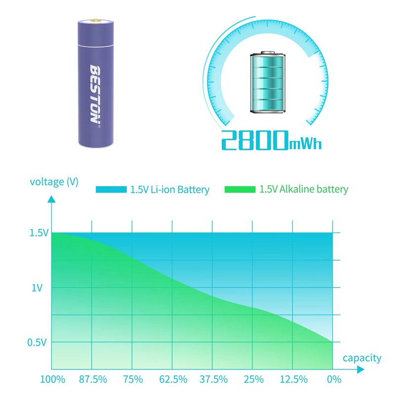 BESTON AA Rechargeable Lithium Battery | 14430 | 1.5V | 1850mAh | 4 Pack